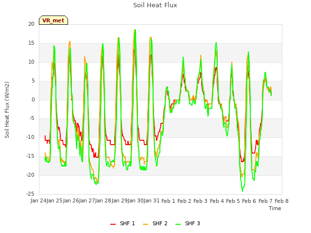 Graph showing Soil Heat Flux