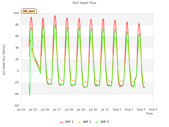 plot of Soil Heat Flux