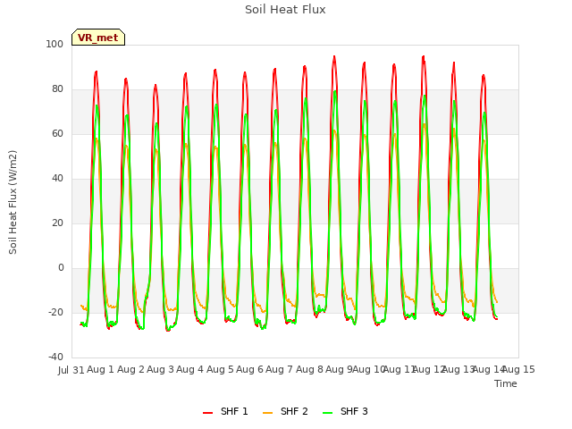 plot of Soil Heat Flux