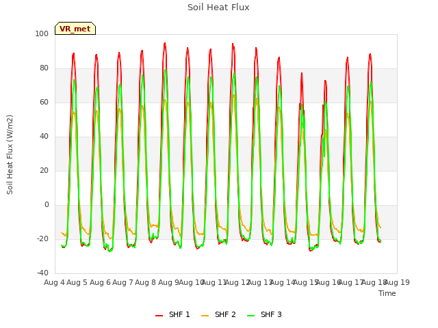 plot of Soil Heat Flux