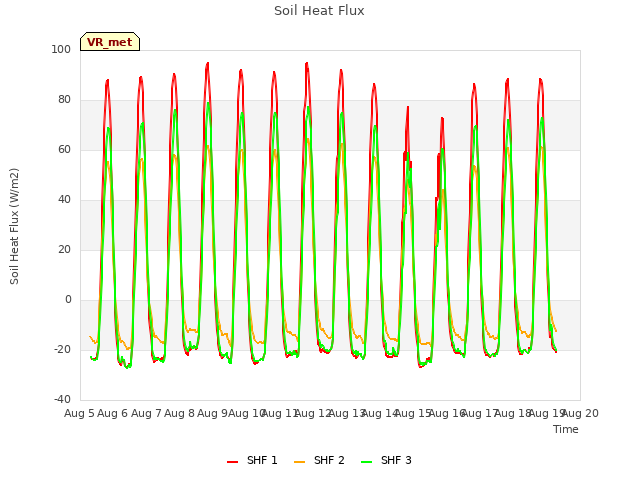 plot of Soil Heat Flux