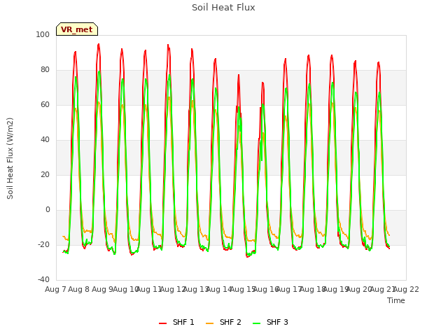 plot of Soil Heat Flux