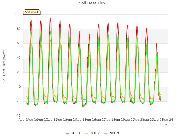 plot of Soil Heat Flux