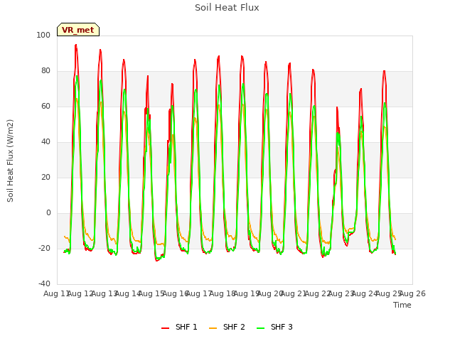 plot of Soil Heat Flux