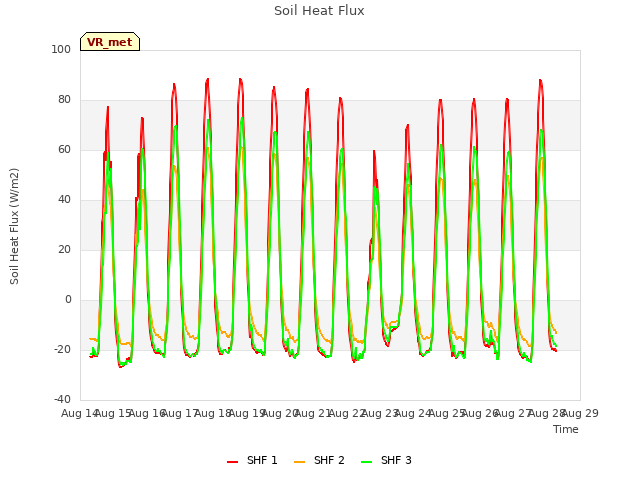 plot of Soil Heat Flux