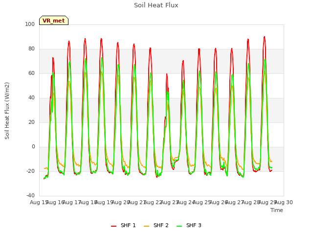 plot of Soil Heat Flux