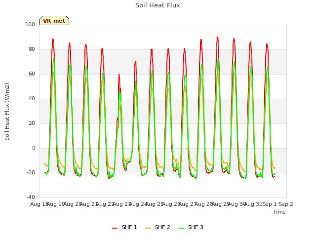 plot of Soil Heat Flux