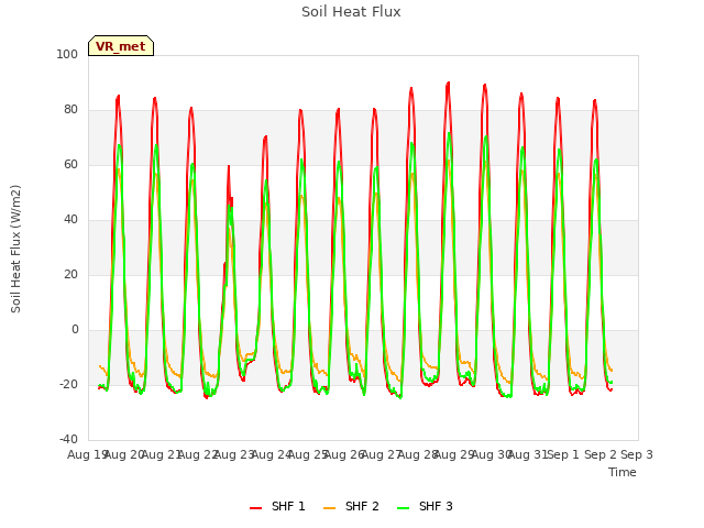 plot of Soil Heat Flux