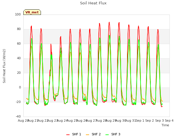 plot of Soil Heat Flux