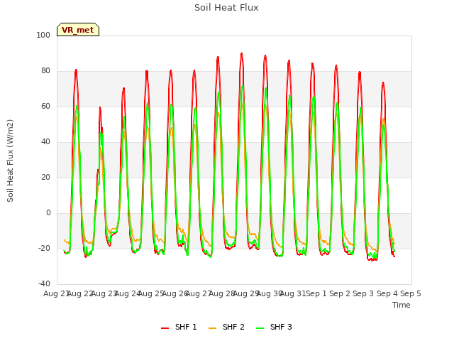 plot of Soil Heat Flux