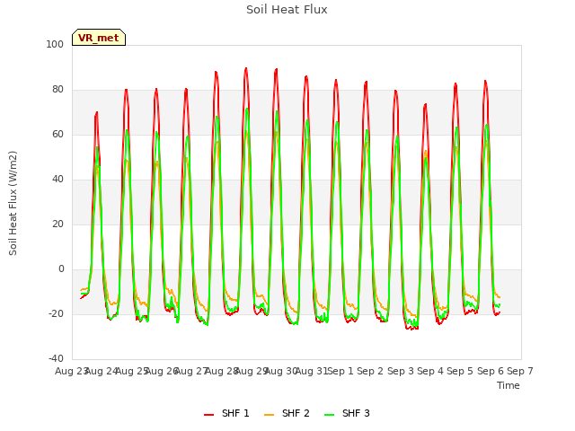 plot of Soil Heat Flux