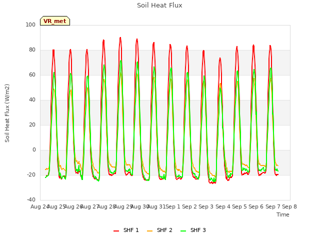 plot of Soil Heat Flux