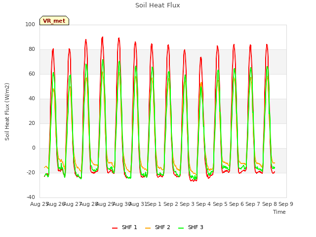 plot of Soil Heat Flux