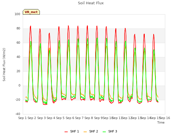 plot of Soil Heat Flux