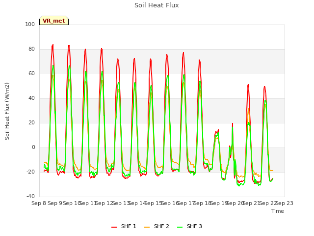 plot of Soil Heat Flux