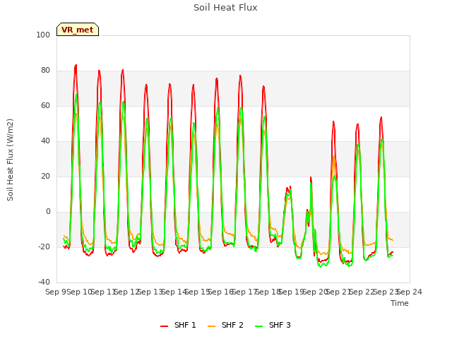 plot of Soil Heat Flux