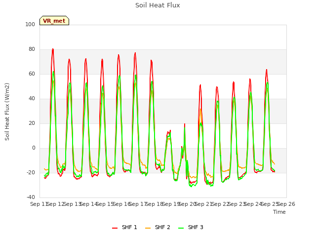 plot of Soil Heat Flux