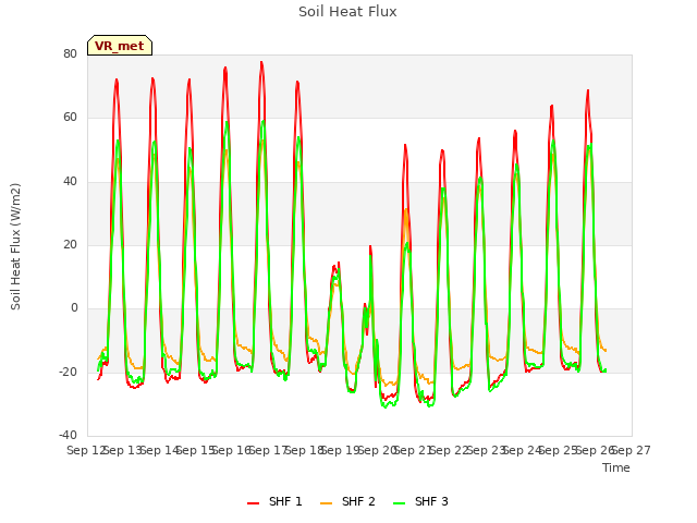 plot of Soil Heat Flux