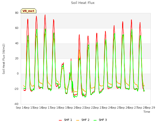 plot of Soil Heat Flux