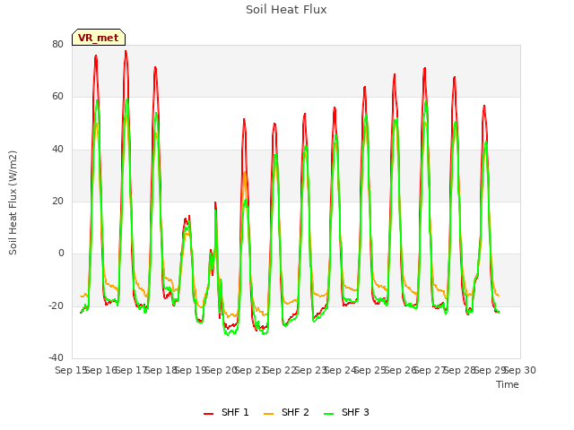 plot of Soil Heat Flux