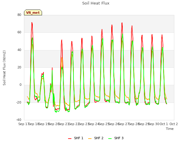 plot of Soil Heat Flux