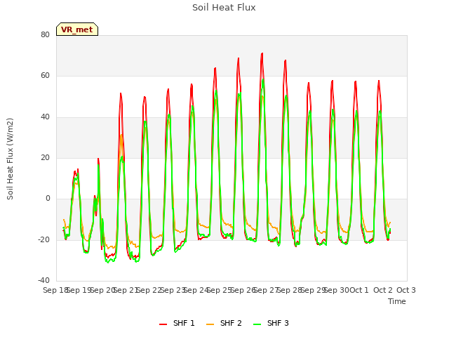 plot of Soil Heat Flux