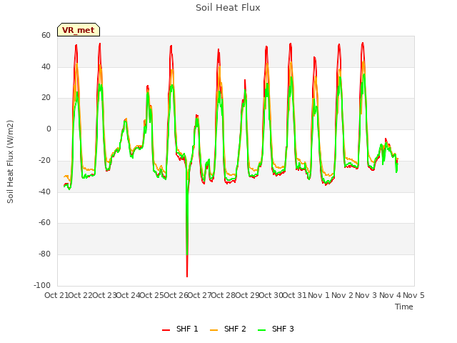 plot of Soil Heat Flux