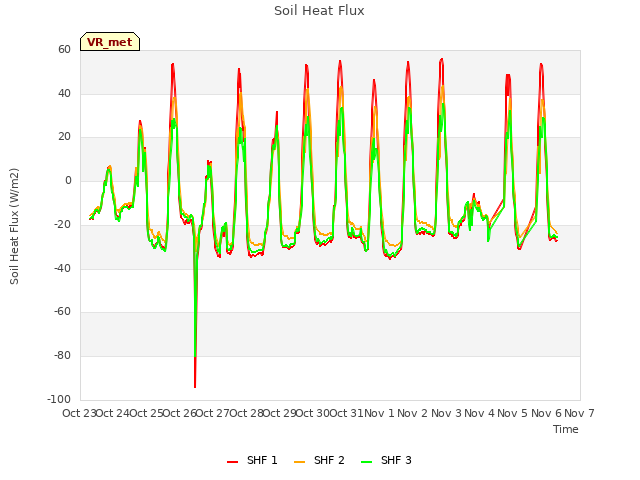 plot of Soil Heat Flux