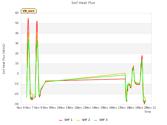 plot of Soil Heat Flux