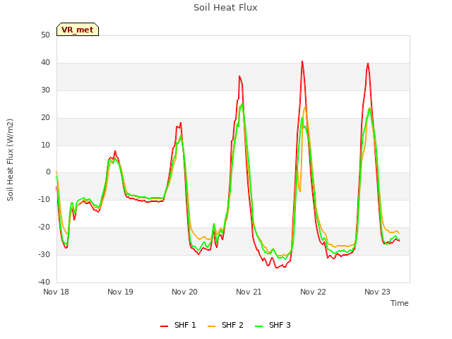 plot of Soil Heat Flux