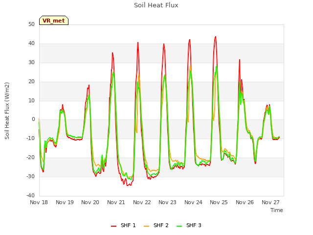 plot of Soil Heat Flux