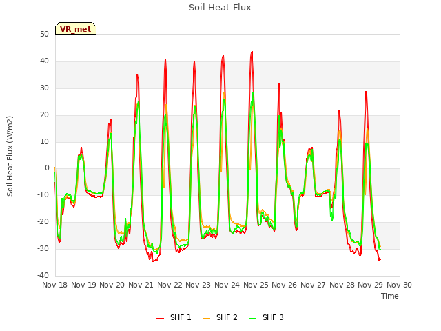 plot of Soil Heat Flux