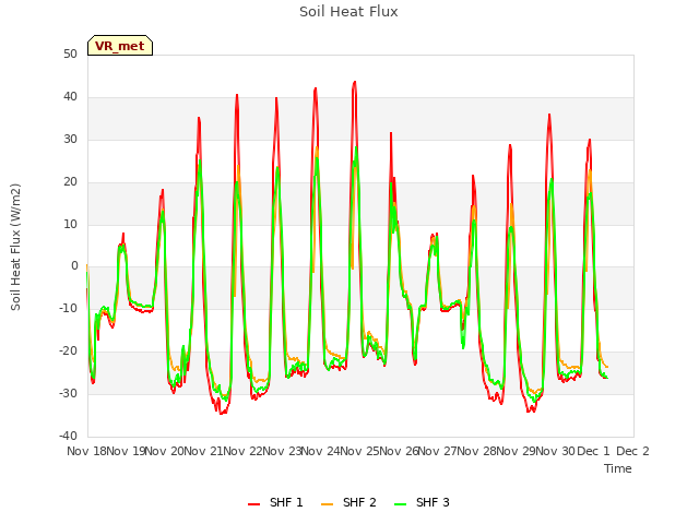 plot of Soil Heat Flux