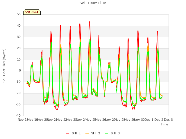 plot of Soil Heat Flux