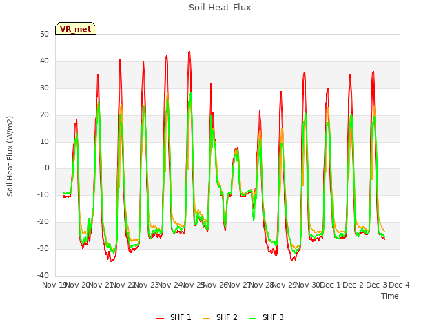 plot of Soil Heat Flux