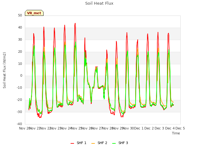 plot of Soil Heat Flux