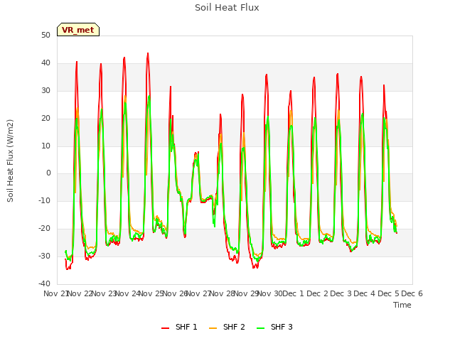 plot of Soil Heat Flux