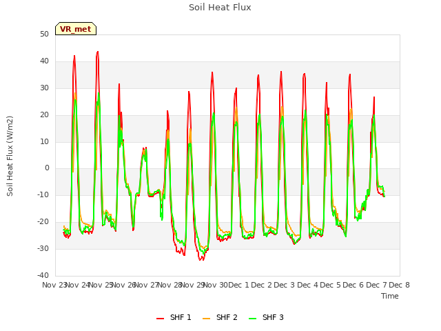 plot of Soil Heat Flux