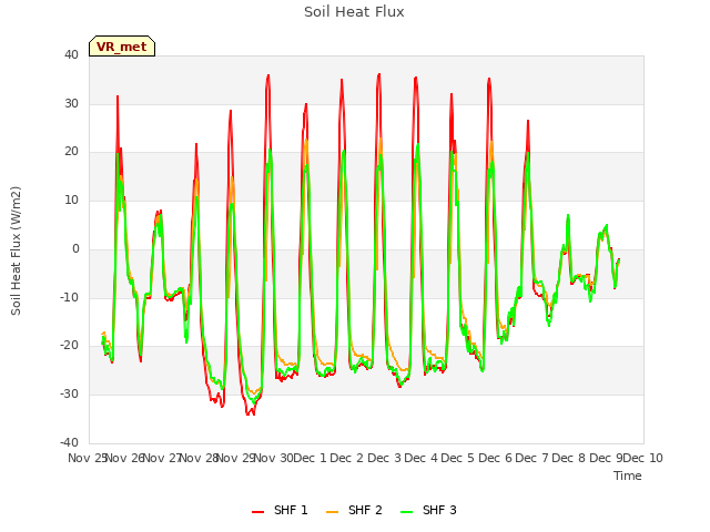 plot of Soil Heat Flux