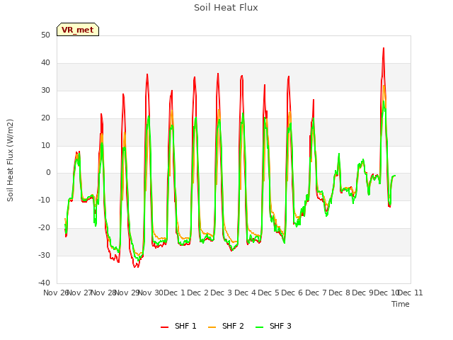 plot of Soil Heat Flux