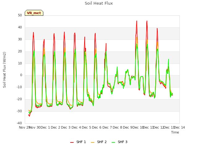 plot of Soil Heat Flux