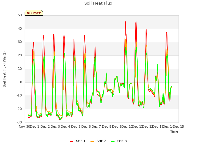 plot of Soil Heat Flux