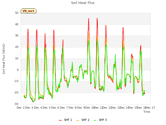 plot of Soil Heat Flux