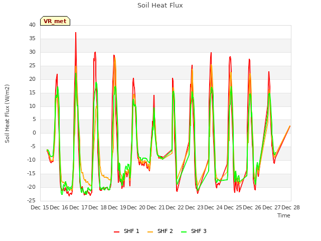 plot of Soil Heat Flux