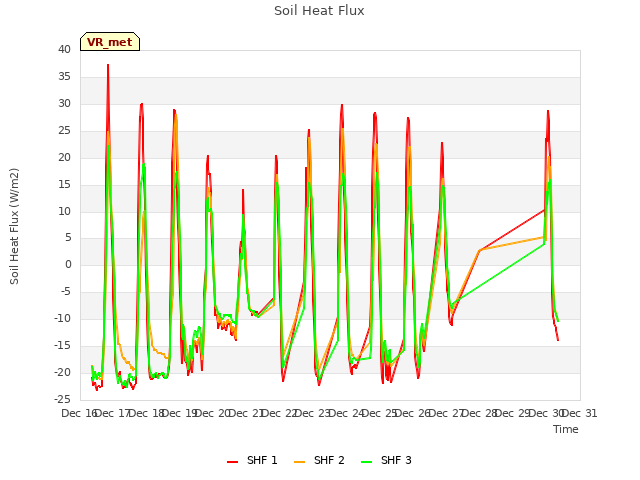 plot of Soil Heat Flux