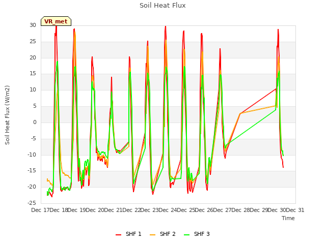 plot of Soil Heat Flux