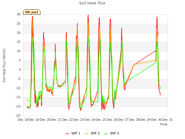 plot of Soil Heat Flux