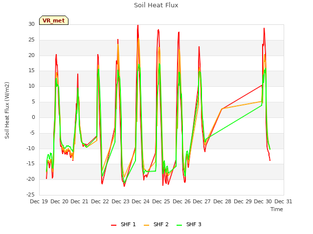 plot of Soil Heat Flux