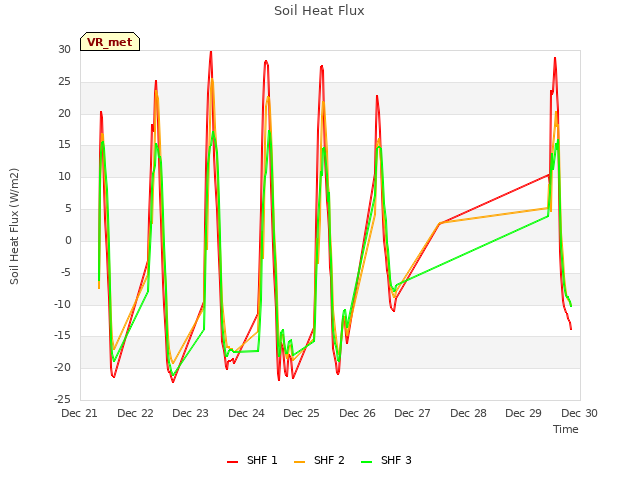 plot of Soil Heat Flux