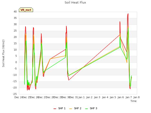 plot of Soil Heat Flux